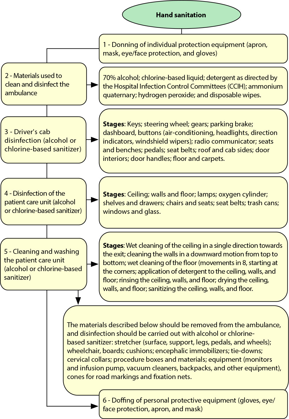 Construction and validation of an algorithm for disinfection of ambulances transporting patients with contagious infectious diseases