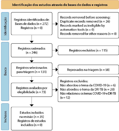 Tuberculose droga-resistente e COVID-19: revisão de escopo de uma nova ameaça à resistência microbiana a medicamentos