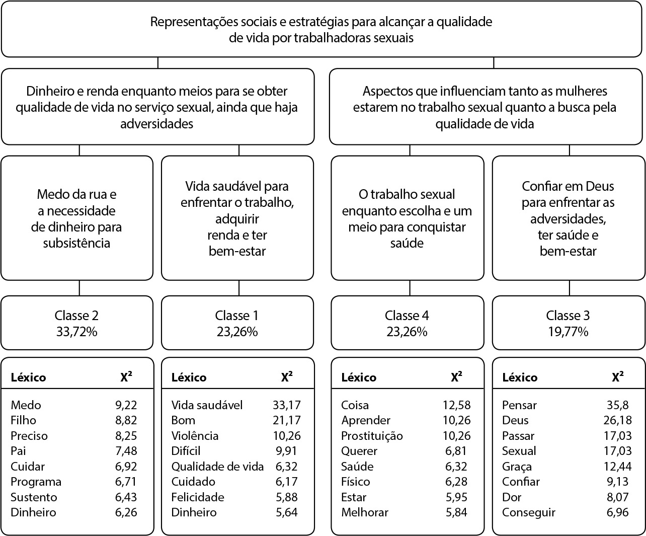 Qualidade vida na perspectiva de mulheres no exercício do trabalho sexual: estudo de representações sociais
