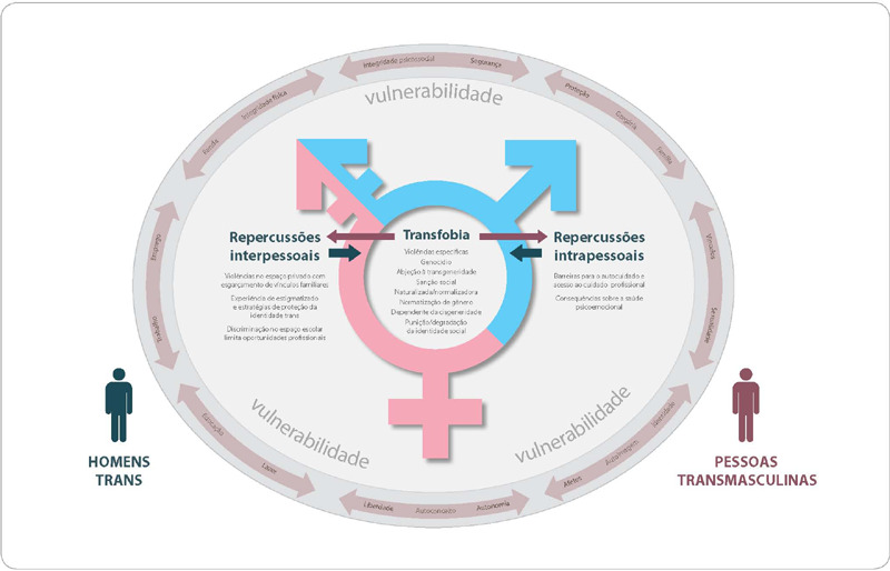 A transfobia como doença social: discursos de vulnerabilidades em homens trans e pessoas transmasculinas