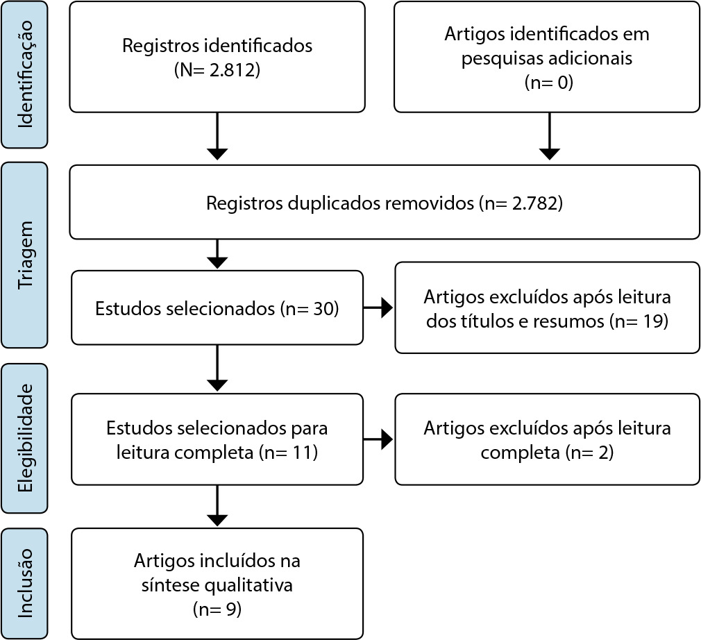 Análise da coragem moral e fatores relacionados entre estudantes de graduação em enfermagem: scoping review