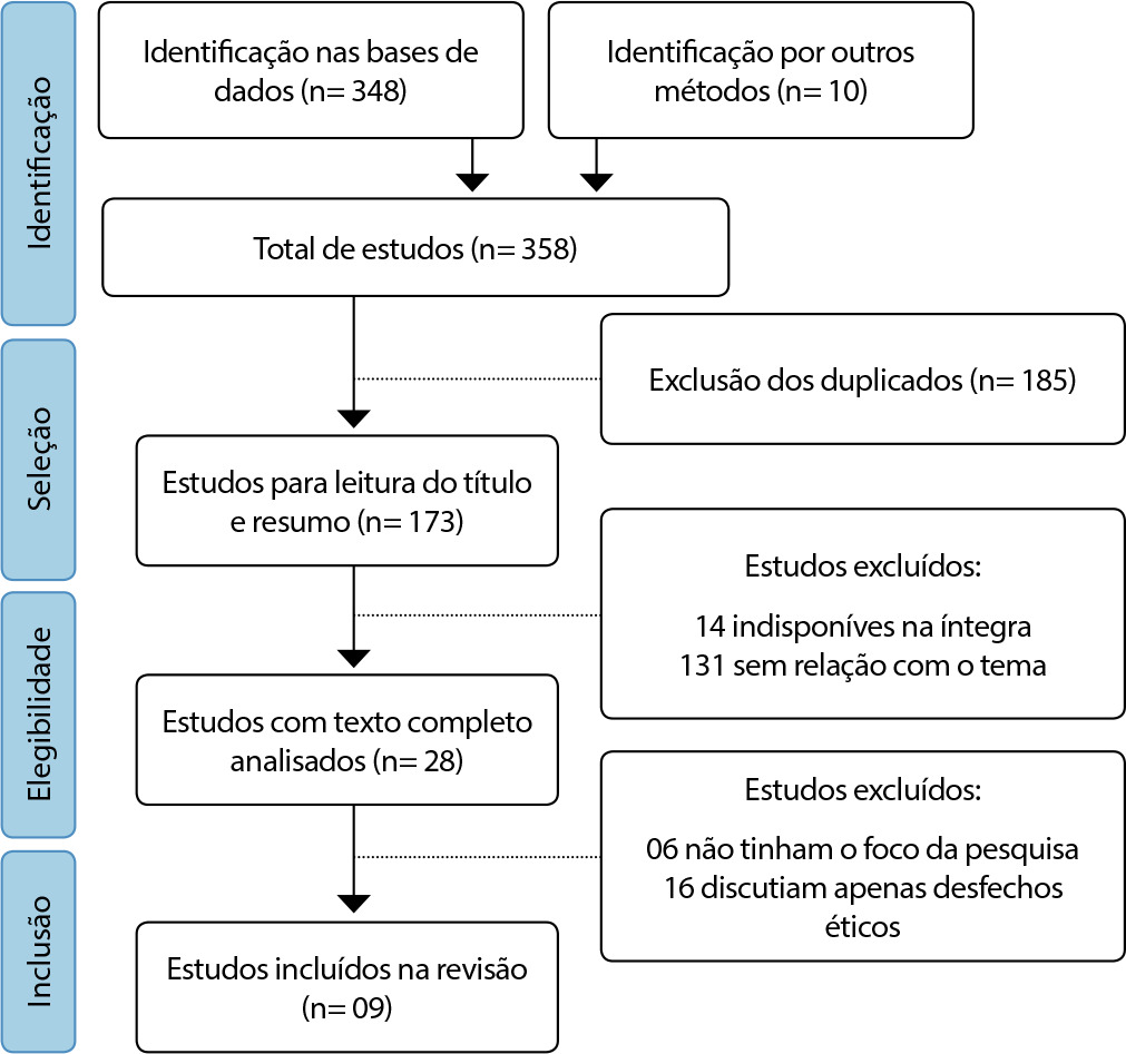 Fiscalização do exercício profissional da enfermagem no Brasil: revisão de escopo