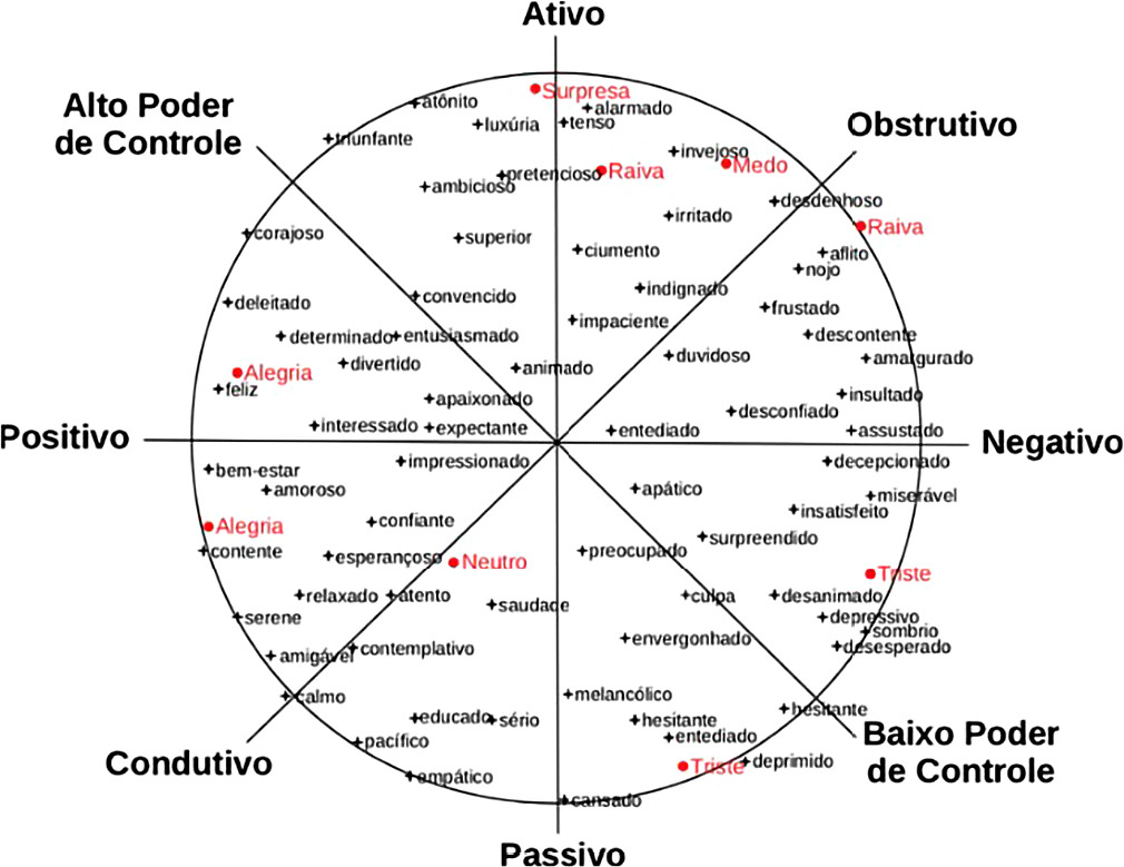 Inteligência artificial na análise das emoções dos estudantes de enfermagem submetidos à simulação clínica