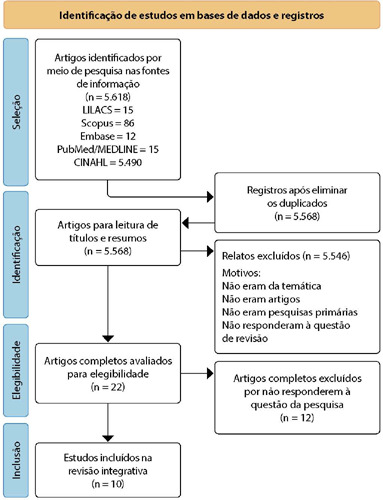 Tecnologias educacionais utilizadas para promoção do autocuidado de pessoas com diabetes mellitus: revisão integrativa