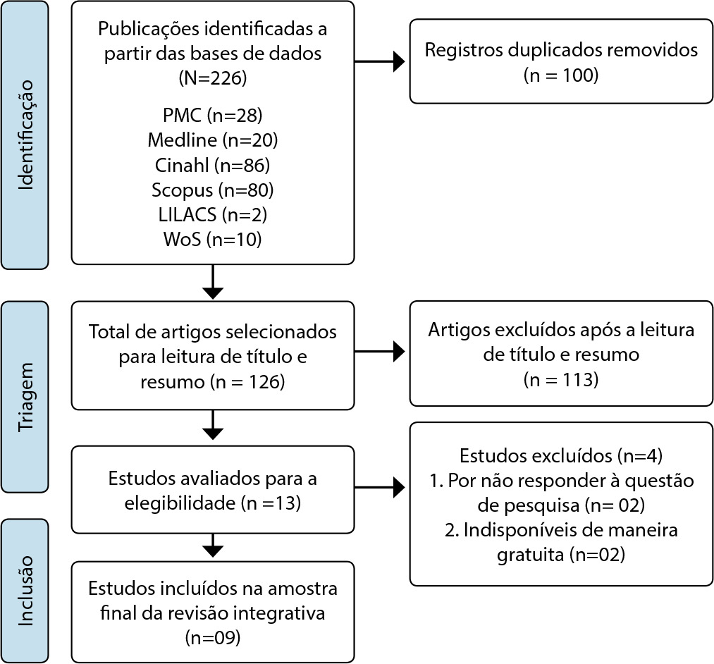 O cuidado de enfermagem aos pais que vivenciaram o óbito fetal: revisão integrativa