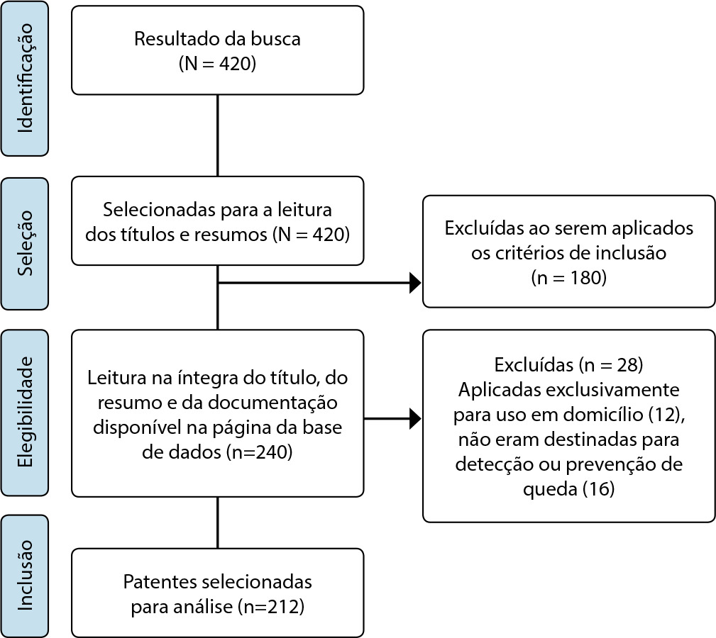 Prospecção tecnológica de patentes relacionadas ao monitoramento de acidentes por quedas em hospitais