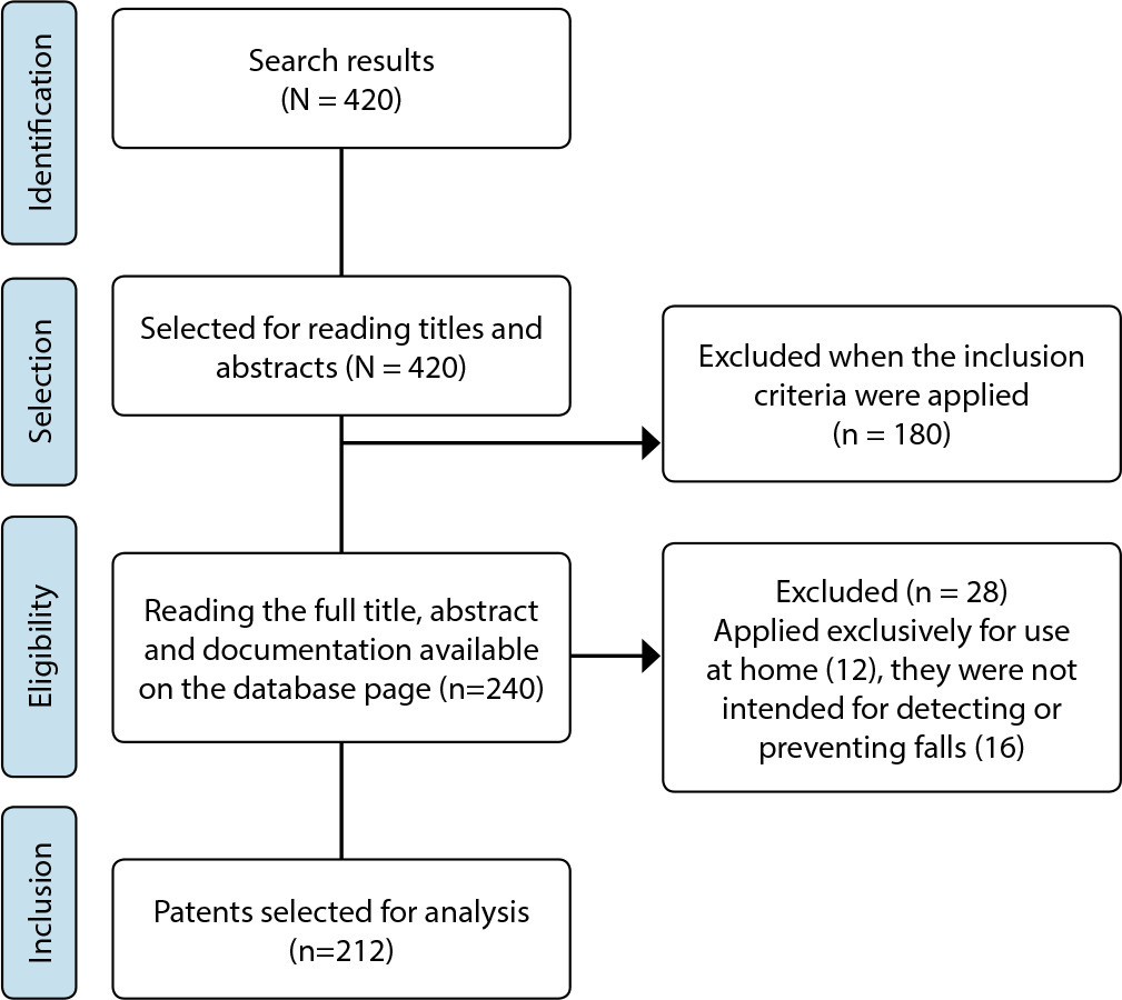 Technological prospecting of patents related to monitoring accidents due to falls in hospitals