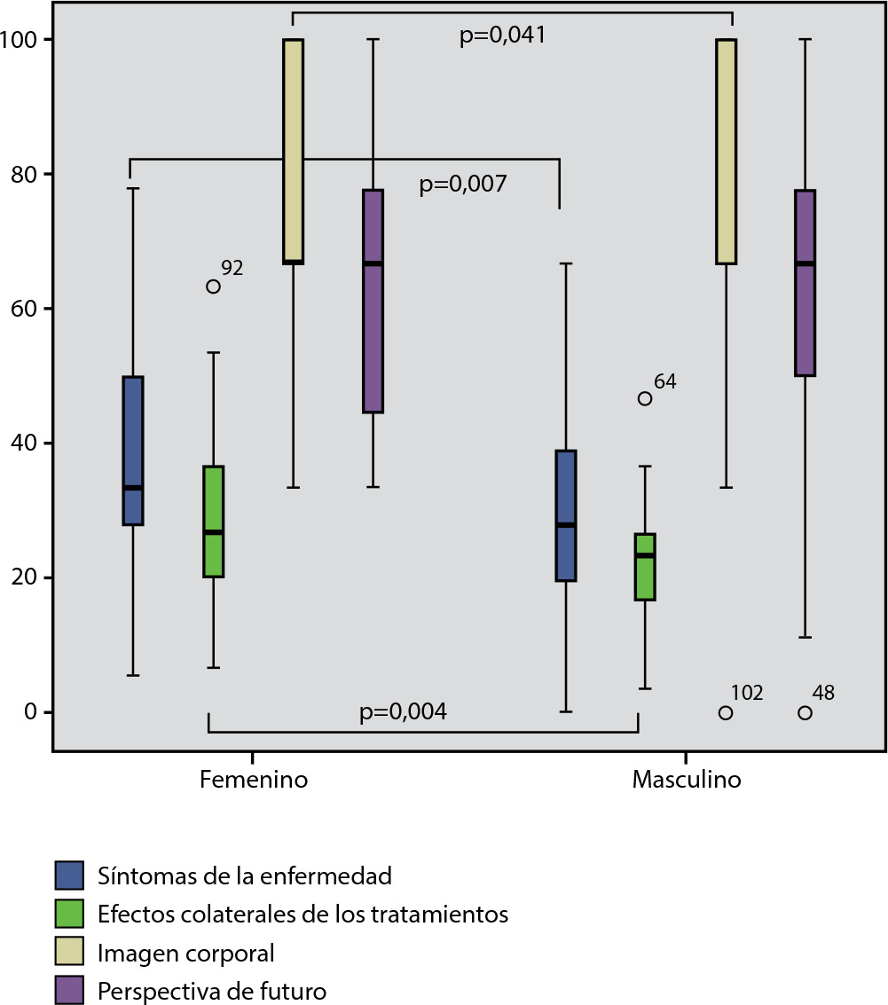 Psychometric properties of the Chilean version of the quality of life questionnaire for multiple myeloma