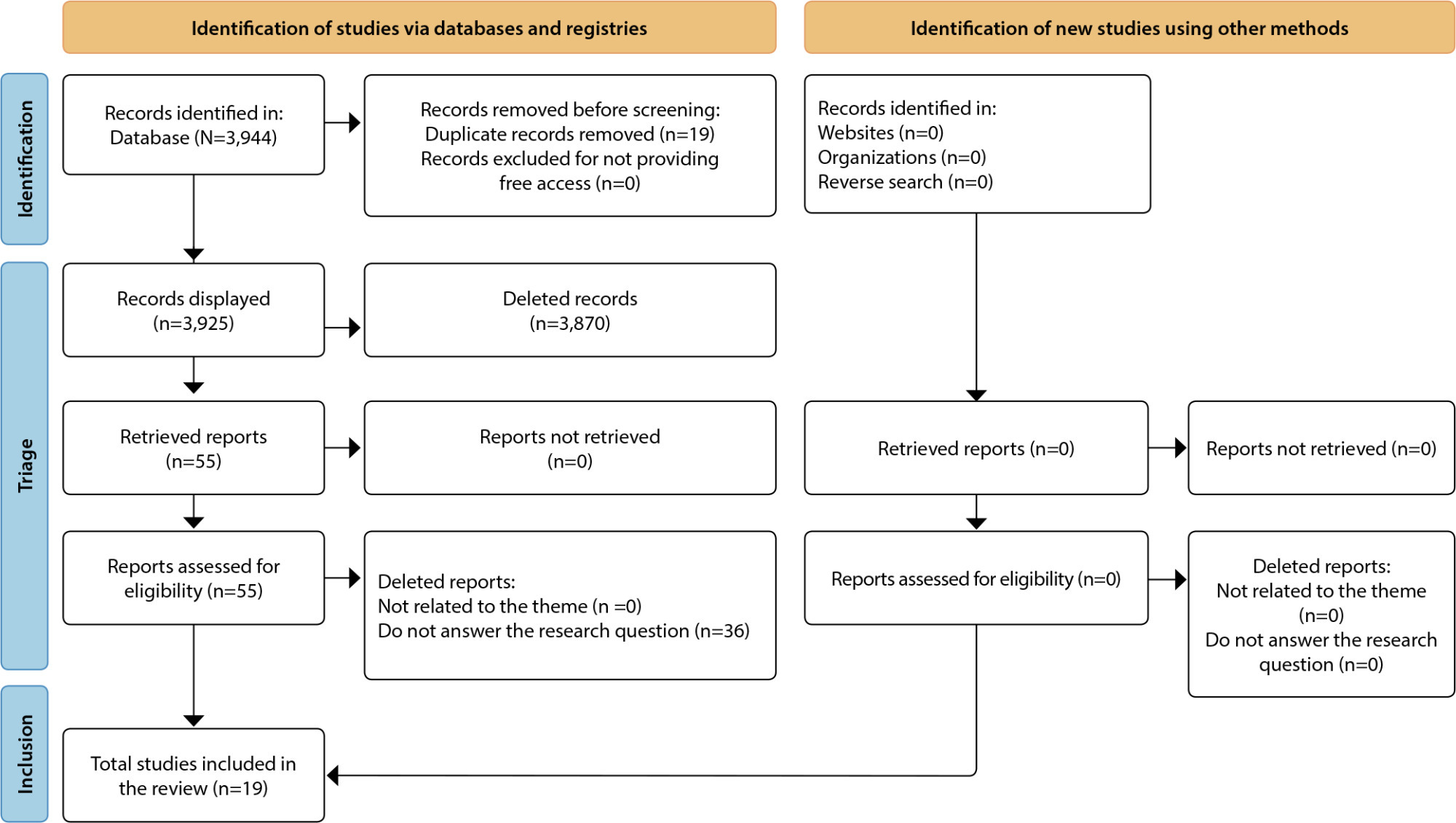 Factors associated with increased lactate levels in cardiac surgeries: scoping review