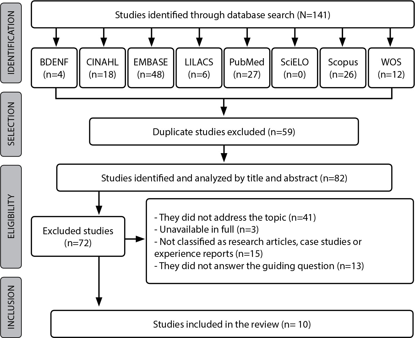 Evidence of intrauterine device insertion by nurses in Primary Health Care: an integrative review