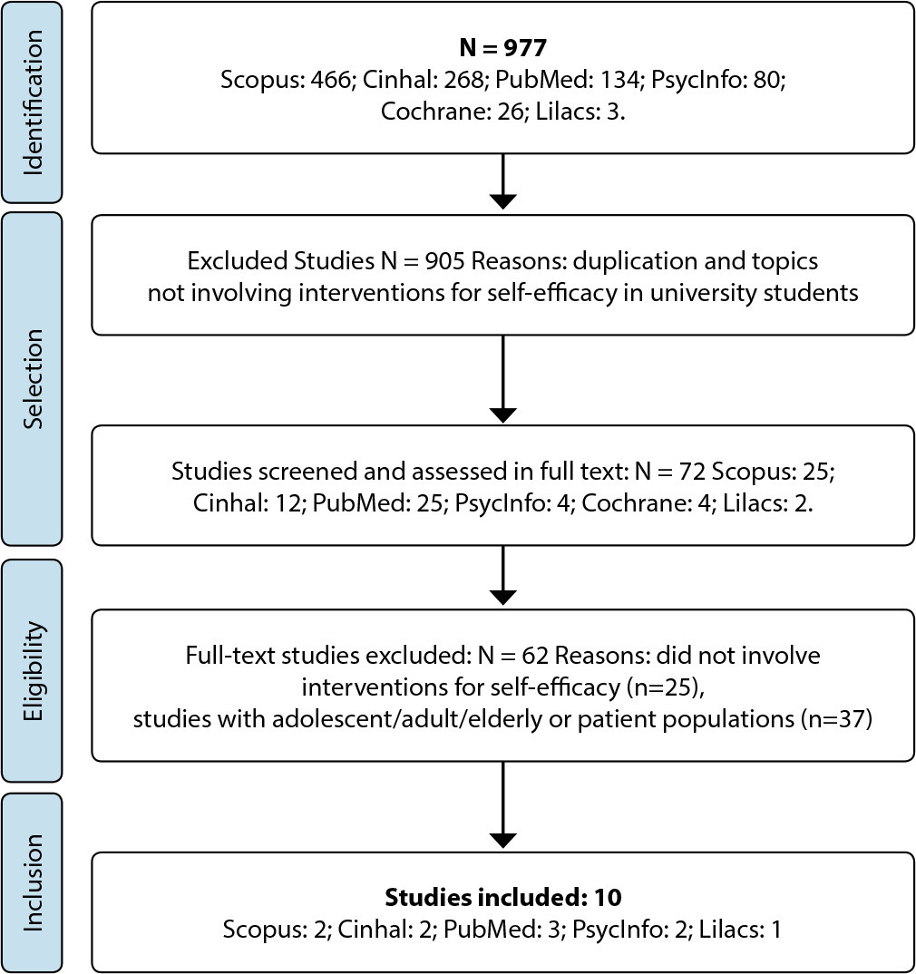 Interventions for Strengthening General Self-Efficacy Beliefs in College Students: An Integrative Review
