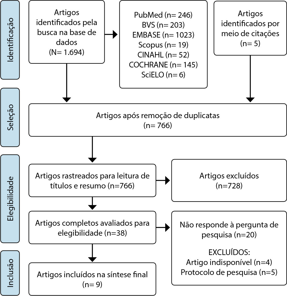 Prática da imersão em água quente no alívio da dor em neonatologia: revisão integrativa