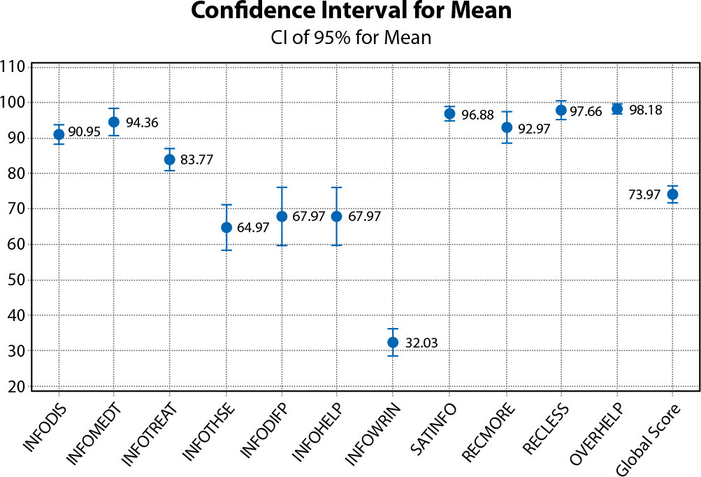 Cancer patient satisfaction regarding the quality of information received: psychometric validity of EORTC QLQ-INFO25