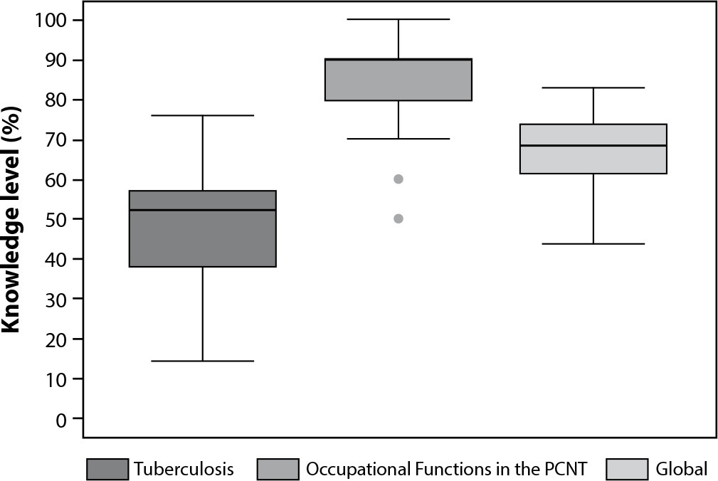 Factors associated with Community Health Agents’ knowledge about tuberculosis