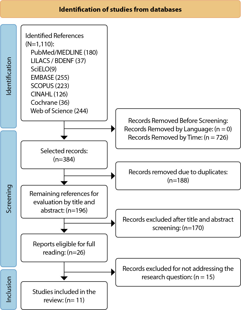 Drug-resistant tuberculosis: integrative review of nursing care in primary health care