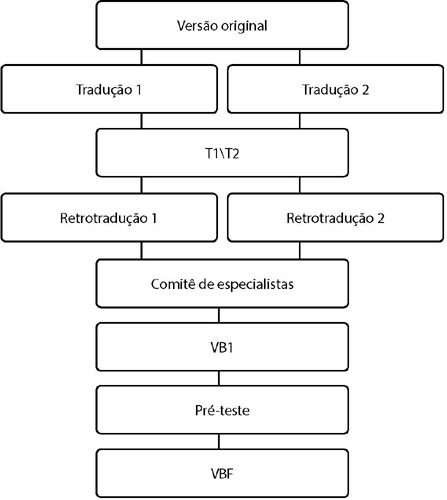 Tradução e adaptação transcultural para o português/Brasil do instrumento LYMPH-ICF para linfedema