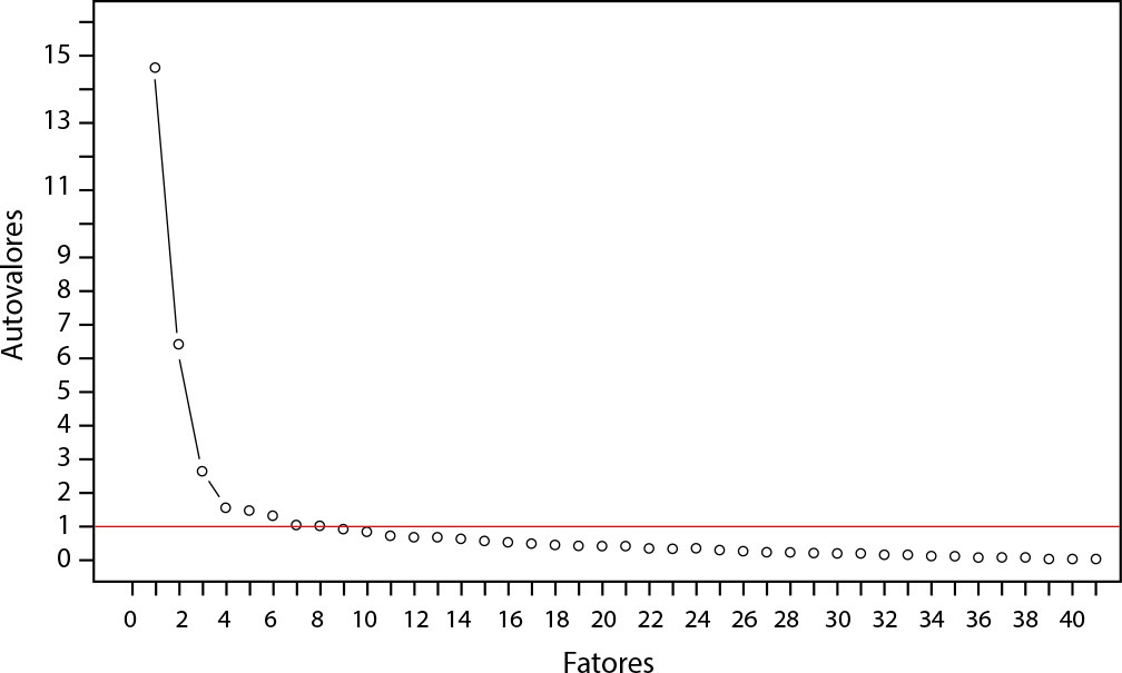 Validation of the Brazilian Version of the Modified Scale for Delineating Advanced Practice Nursing Roles