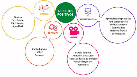 Avaliação de tecnologia educacional de fisiologia da lactação por estudantes da saúde