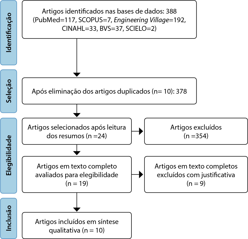 Metodologia Lean: contribuições para melhoria dos processos de trabalho em saúde e enfermagem
