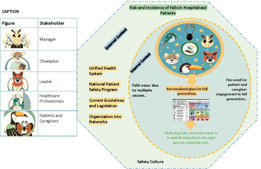 Fall Tailoring Interventions for Patient Safety Brazil Program: an evaluability study in a teaching hospital