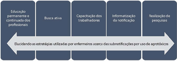 Estratégias utilizadas por enfermeiros sobre subnotificações de acidentes de trabalho rural por uso de agrotóxicos