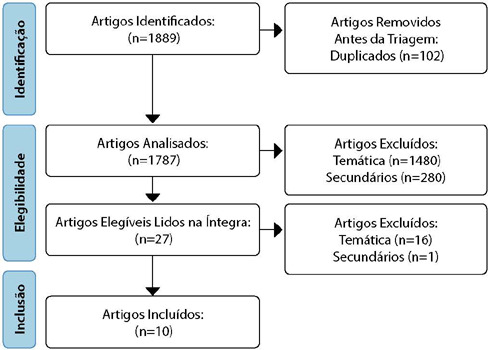Lean e/ou Six Sigma para otimização de processos no período perioperatório: revisão integrativa