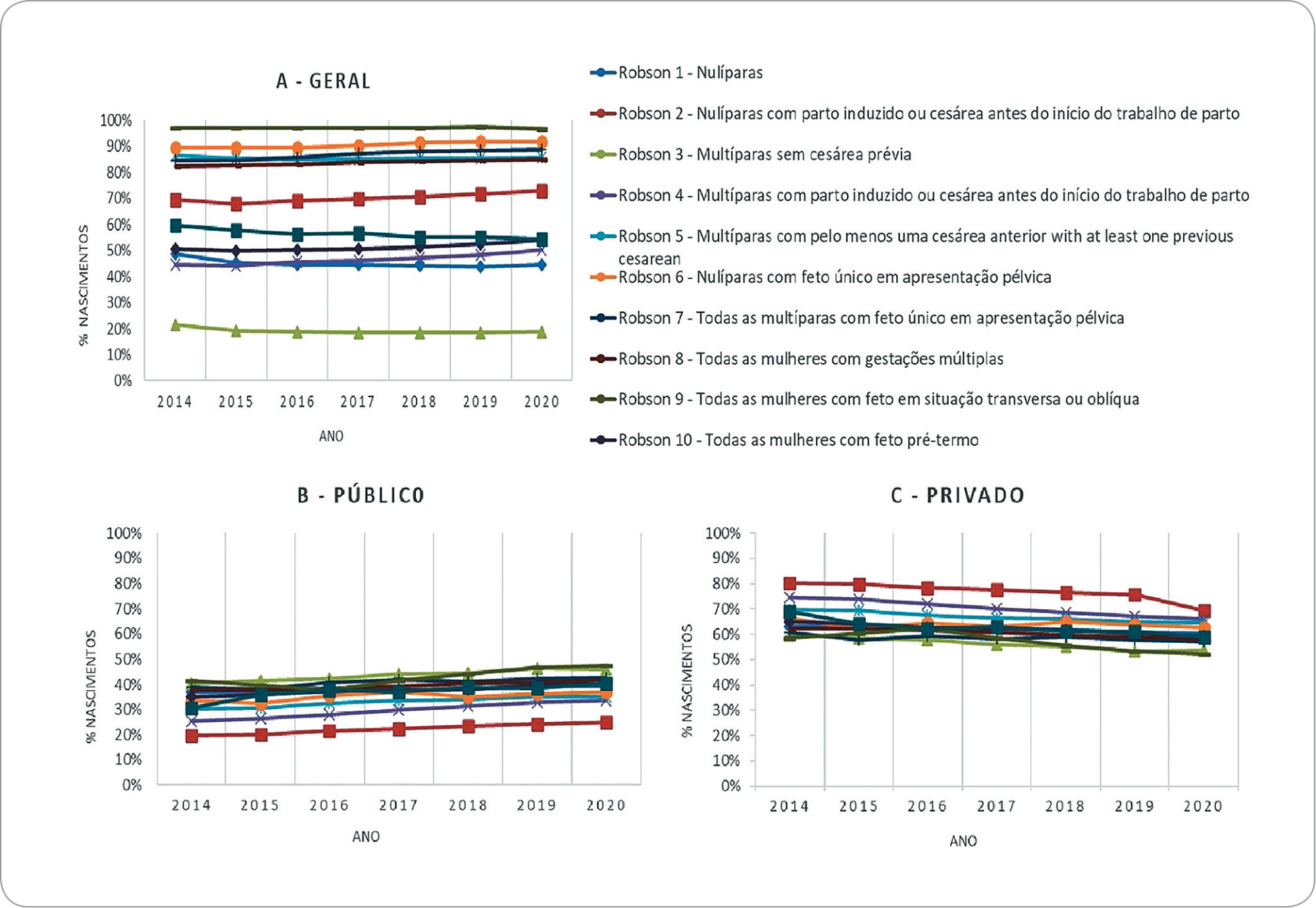 Tendência da taxa de cesariana no Brasil por grupo de classificação de Robson, 2014-2020