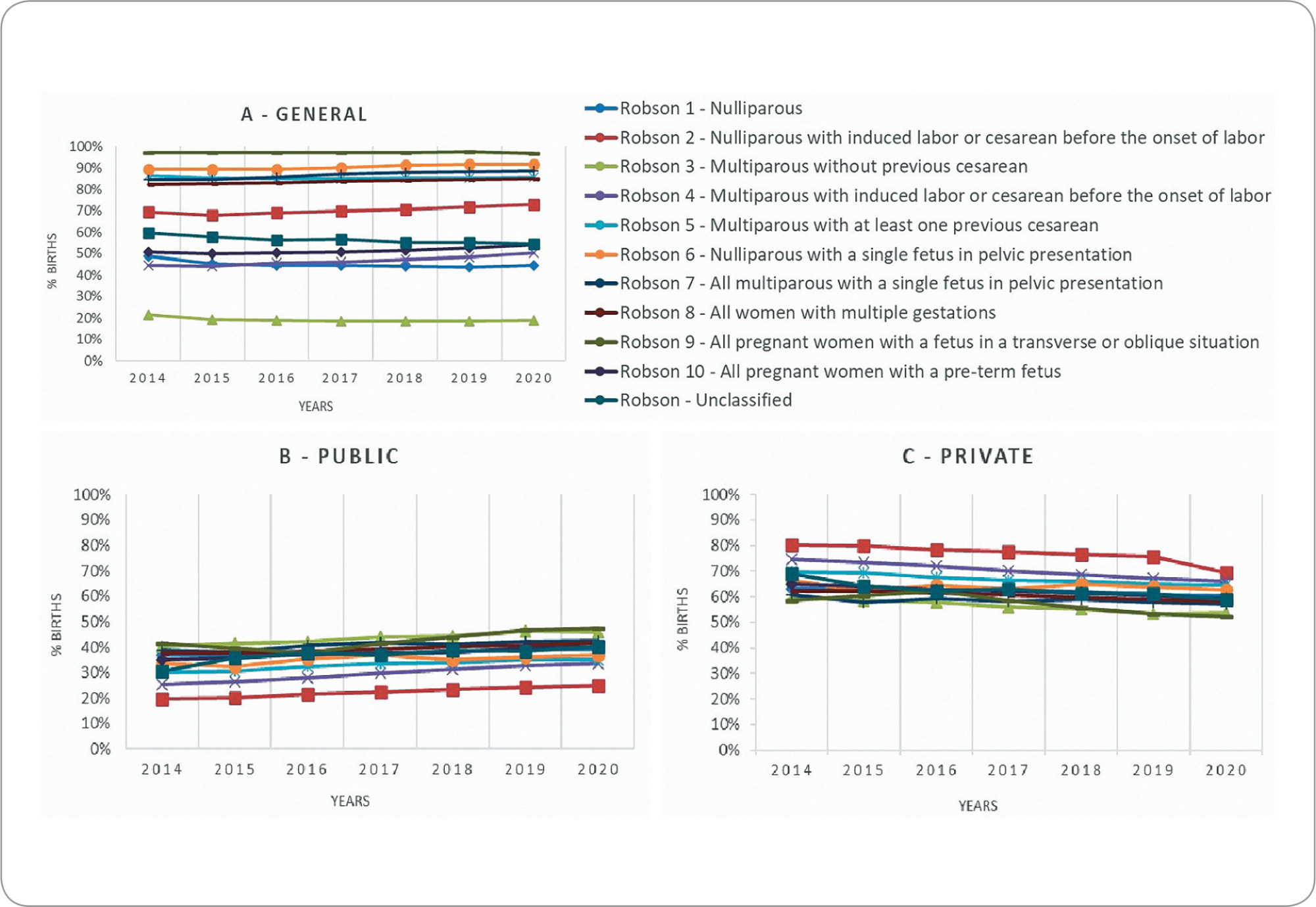 Trends in cesarean section rates in Brazil by Robson classification group, 2014-2020