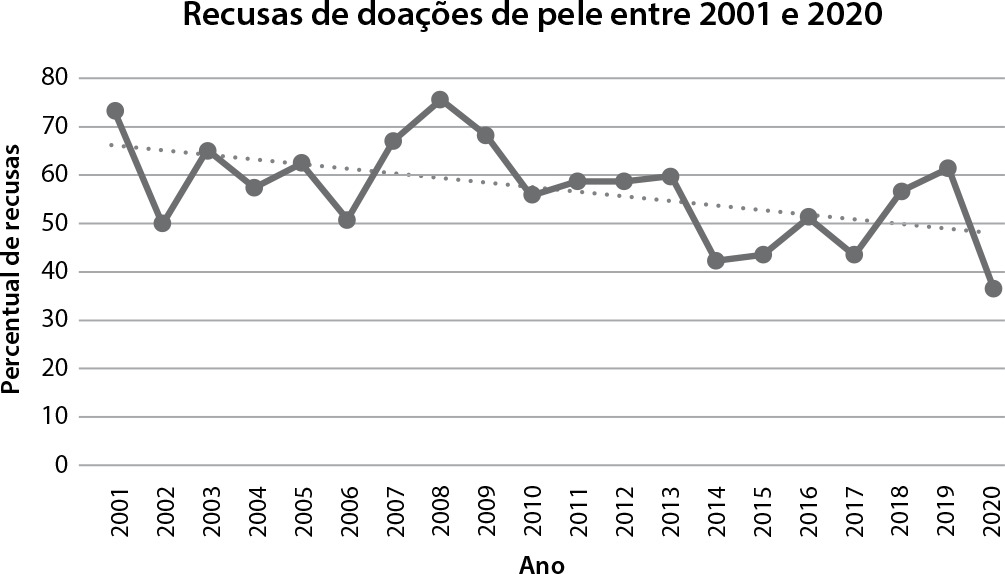 Recusa familiar de doação de pele para transplante: tendência e fatores associados