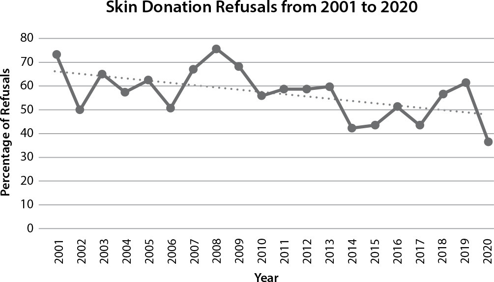Family refusal of skin donation for transplantation: trends and associated factors