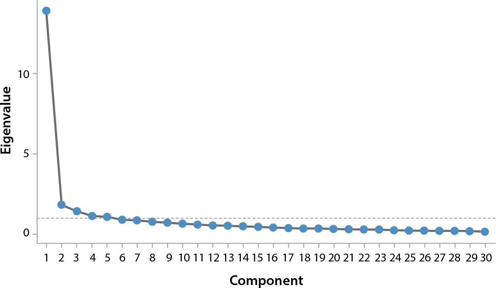 Avaliação do Construto do University Student Depression Inventory, Versão Brasileira