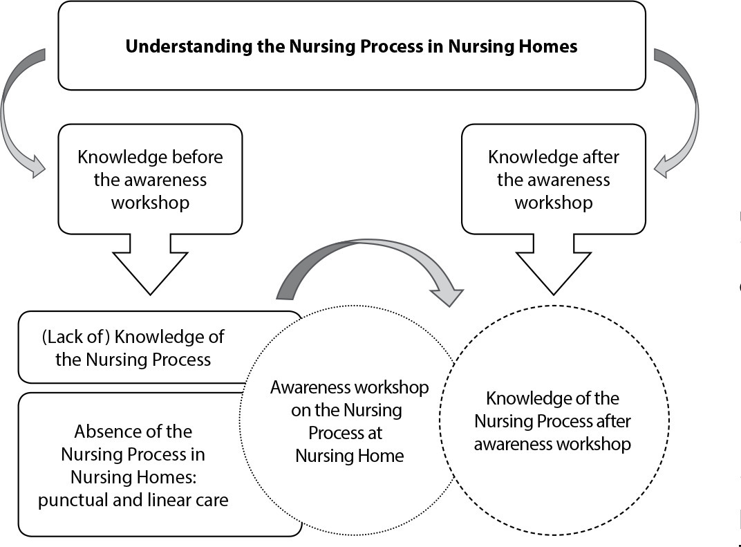 Nursing Process for institutionalized older adults: contributions from knowledge awareness workshop