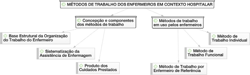 Olhar dos enfermeiros sobre os métodos de trabalho em enfermagem