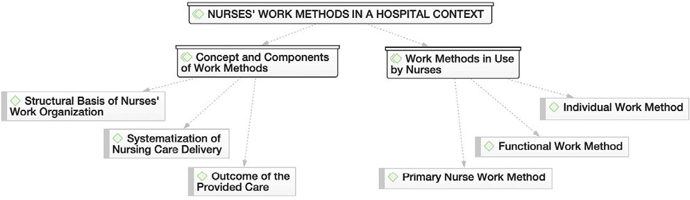 Nurses’ perspectives on nurses’ work methods