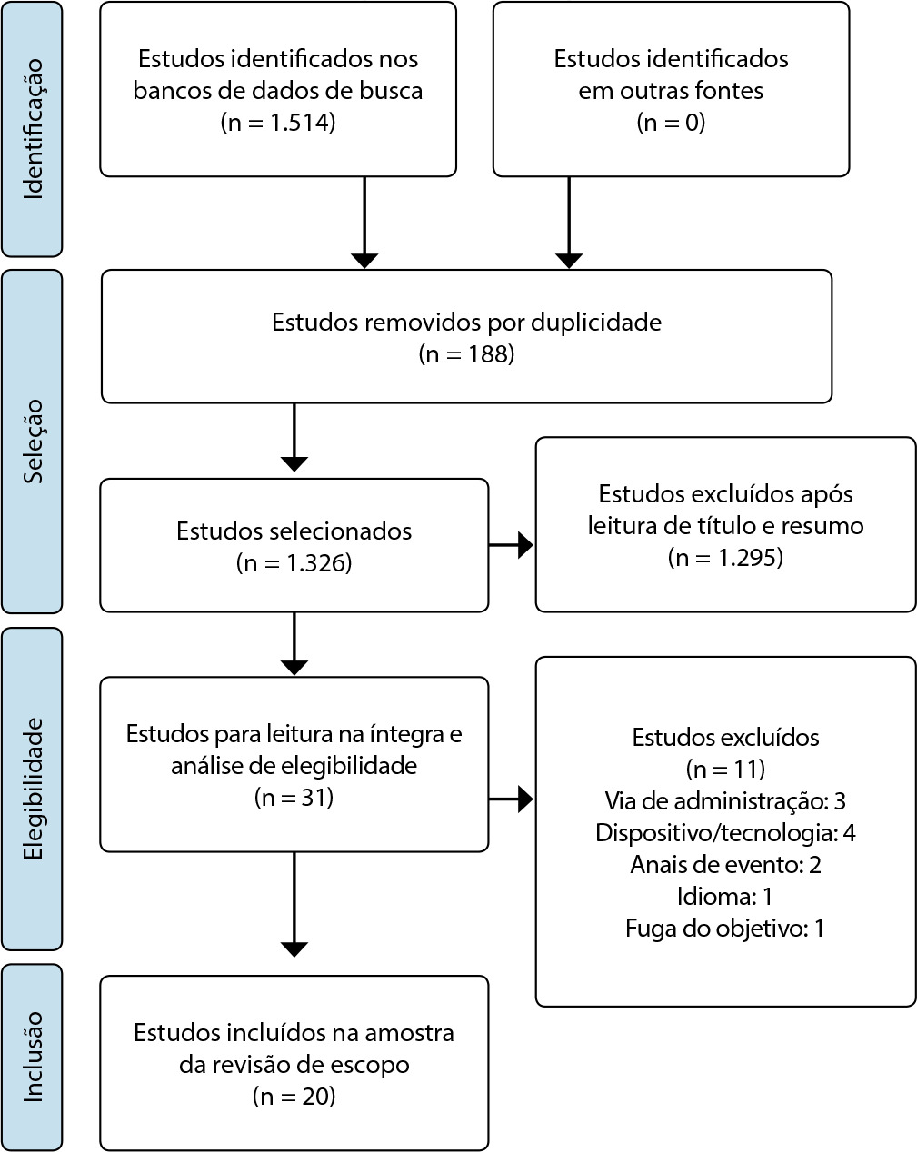 Utilização de dispositivos de pressão local no manejo da dor durante injeções: revisão de escopo