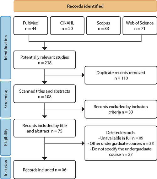 Nursing students’ mindfulness and emotional regulation: an integrative review
