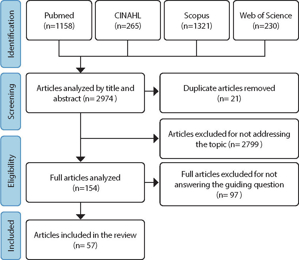 Middle-Range theory of the nursing diagnosis of sedentary lifestyle in young adults