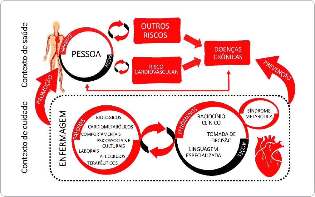 Teoria de médio alcance de enfermagem para o cuidado no contexto de risco cardiovascular
