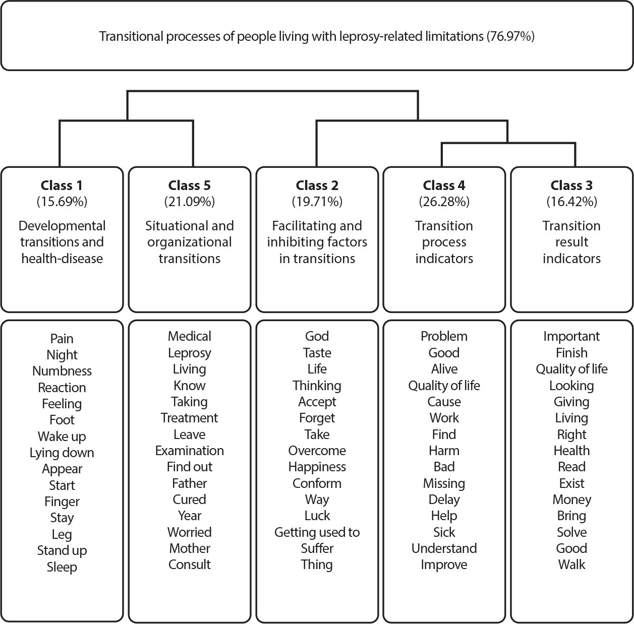 Transitions experienced by people living with limitations resulting from leprosy: a research-care study