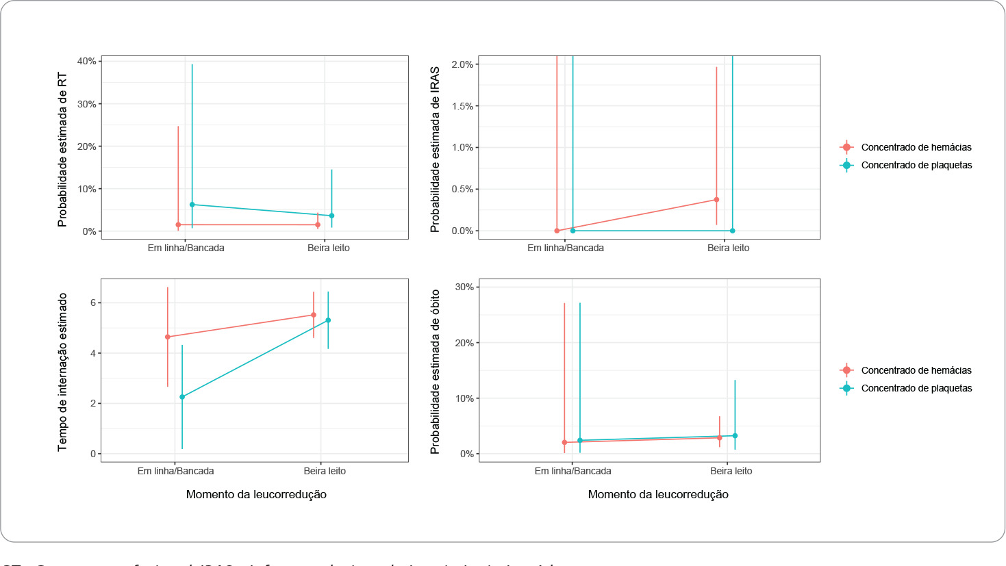 Influência do momento da leucorredução de hemocomponentes na evolução clínica de pacientes transfundidos na emergência