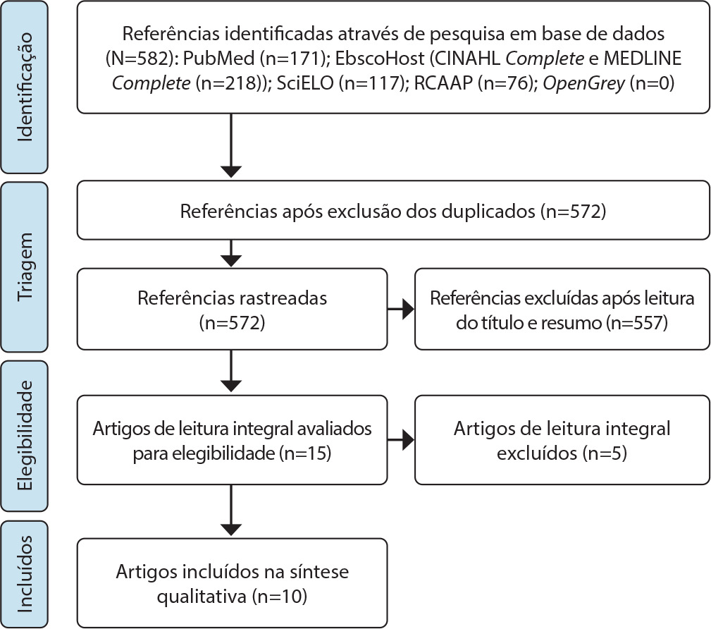 Transição para a parentalidade da família face ao primeiro filho: revisão de escopo
