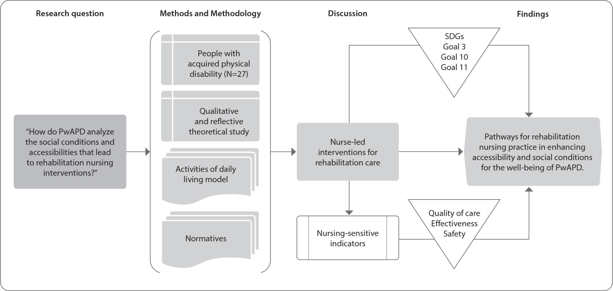 Perceptions from people with physical disabilities about accessibility and social conditions: interventions for rehabilitation nursing