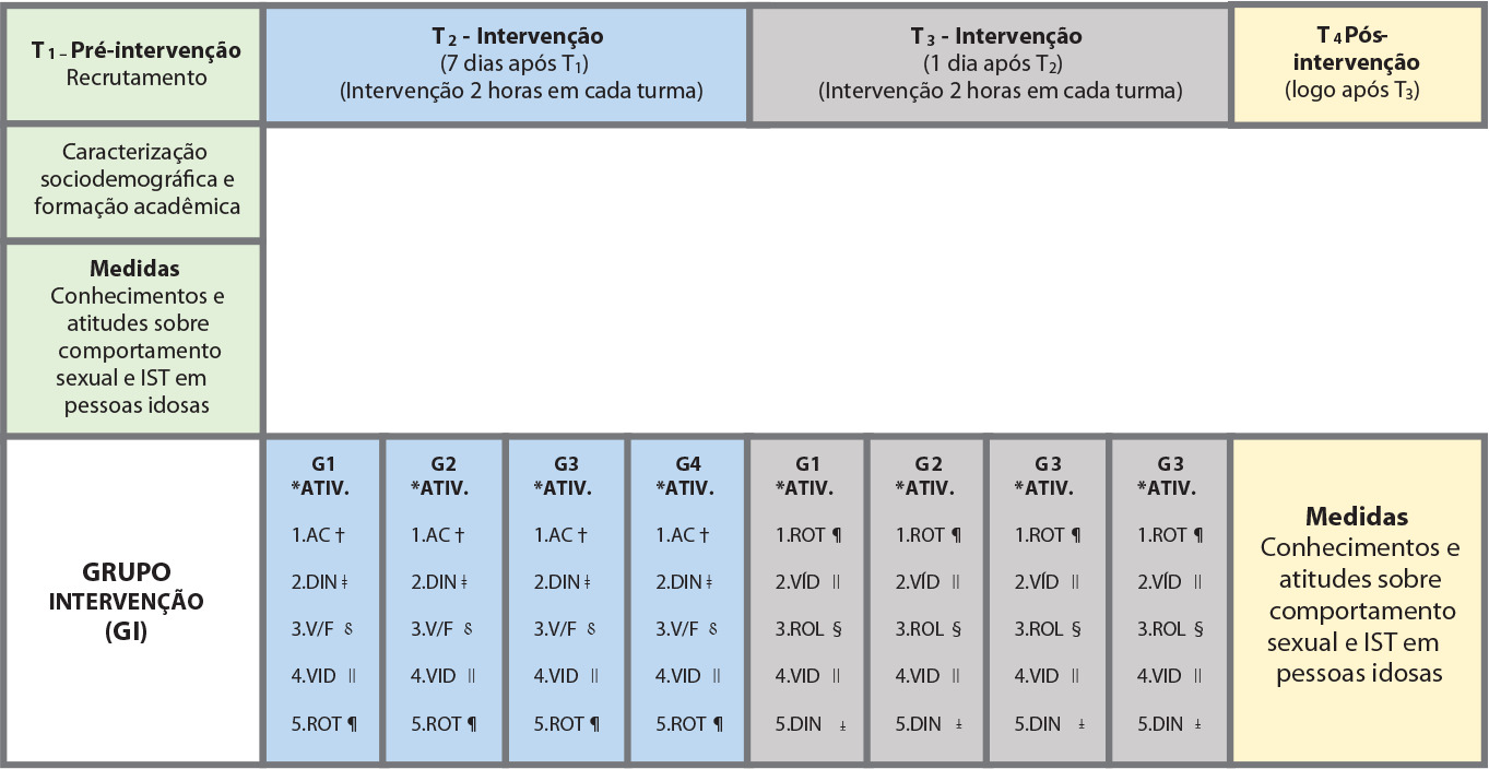 Conhecimento e atitudes de estudantes de enfermagem sobre sexualidade de pessoas idosas: estudo quase-experimental