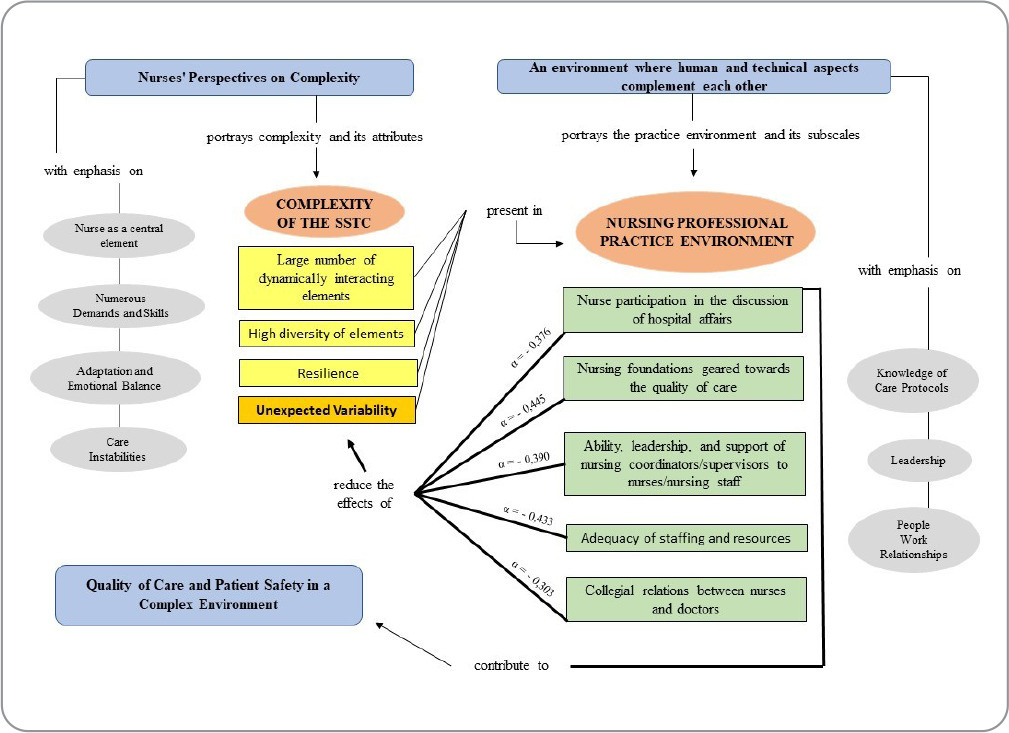 The nursing practice environment and hospital sociotechnical complexity: a mixed-methods study