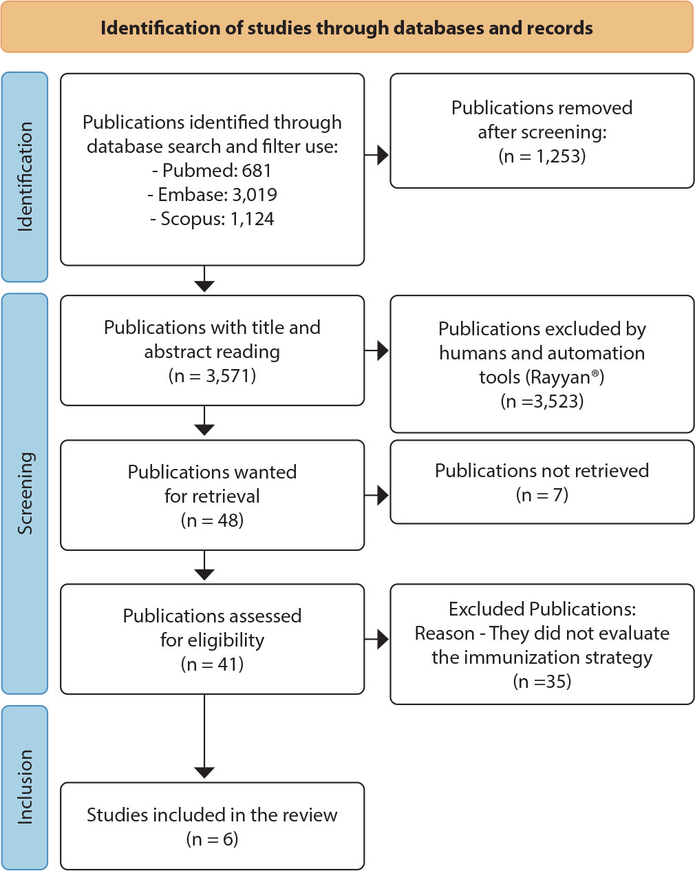 Strategies for expanding vaccination coverage in children in Brazil: systematic literature review