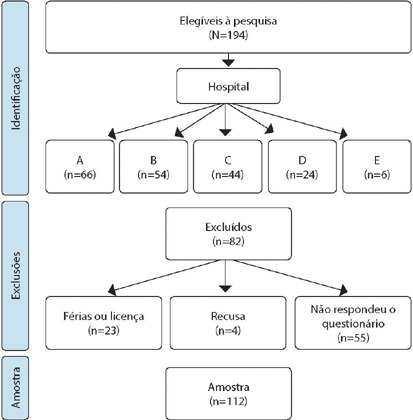 Conhecimentos, Atitudes e Práticas dos enfermeiros sobre colheita de hemocultura