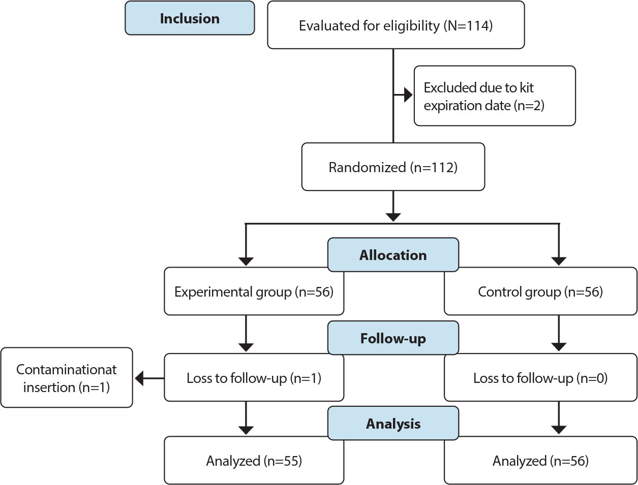 Effectiveness of the modified Seldinger technique for peripheral central catheter in newborns: a randomized clinical trial