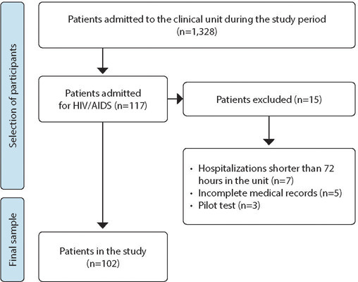 Indicators associated with severity and mortality in hospitalized people with HIV: A retrospective cohort