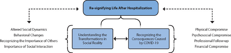 Meanings attributed to changes experienced by individuals after COVID-19 hospitalization