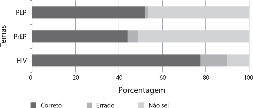 Fatores associados ao conhecimento de universitários acerca do HIV e das profilaxias pré e pós-exposição